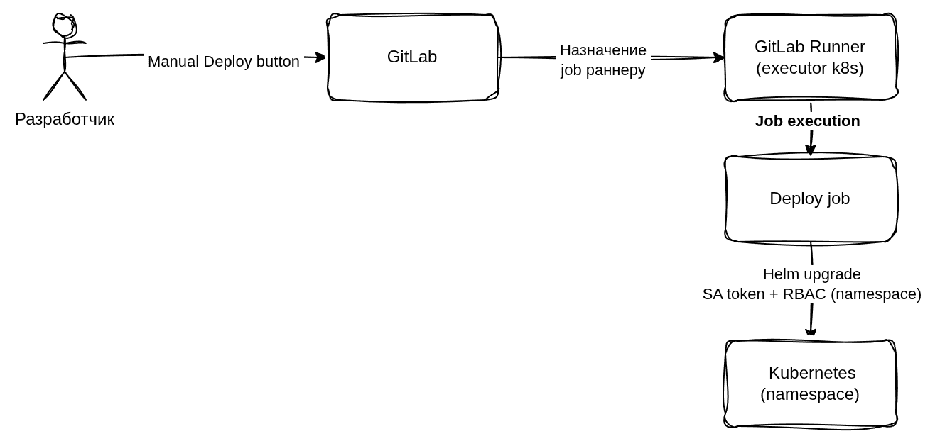 Схема ручного деплоя через GitLab с запуском deploy job на GitLab Runner в Kubernetes и Helm upgrade в namespace.