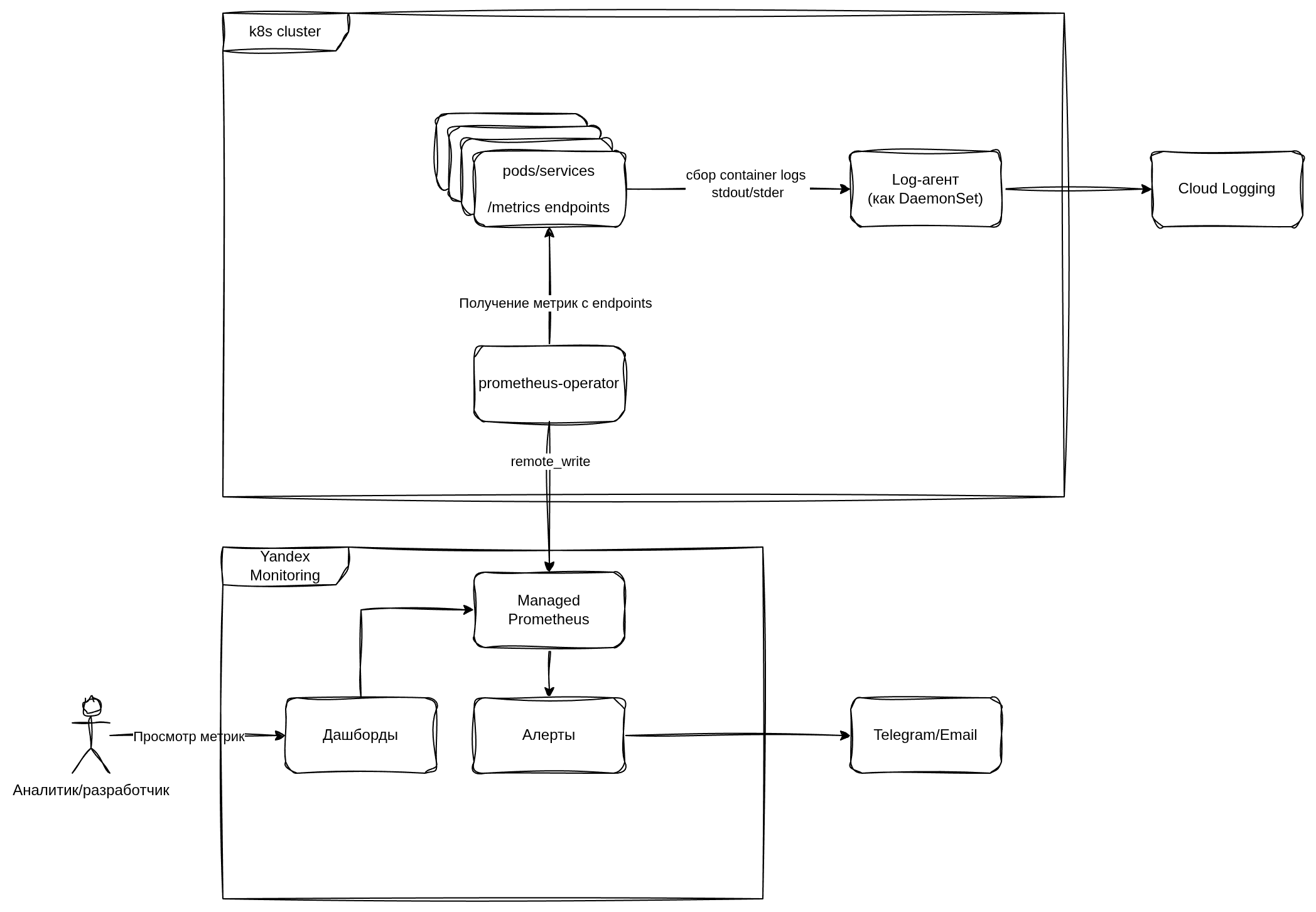 Схема сбора метрик и логов в Kubernetes с Prometheus Operator, remote_write в Managed Prometheus и доставкой алертов в Telegram/Email.